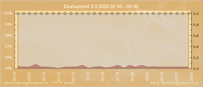 Graf dostupnosti