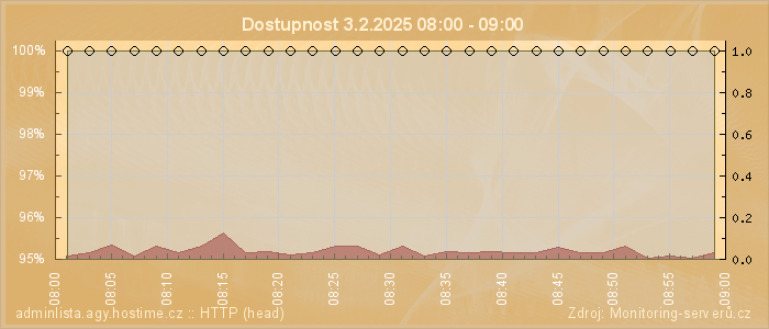 Graf dostupnosti