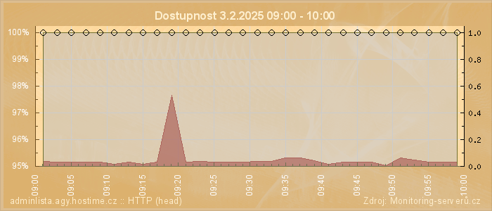 Graf dostupnosti