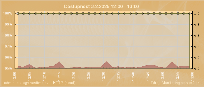 Graf dostupnosti