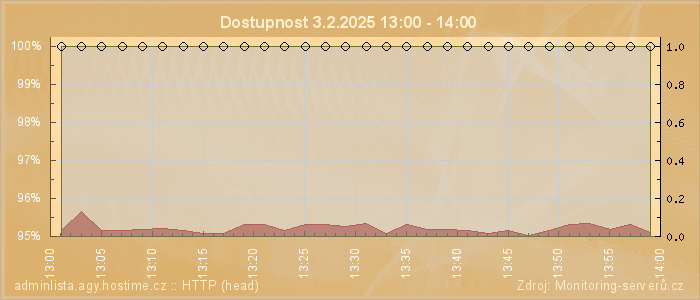 Graf dostupnosti