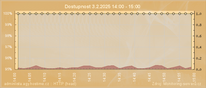 Graf dostupnosti