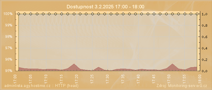 Graf dostupnosti