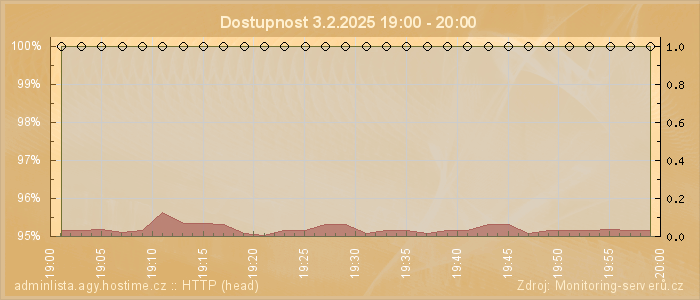 Graf dostupnosti