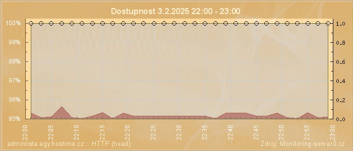 Graf dostupnosti