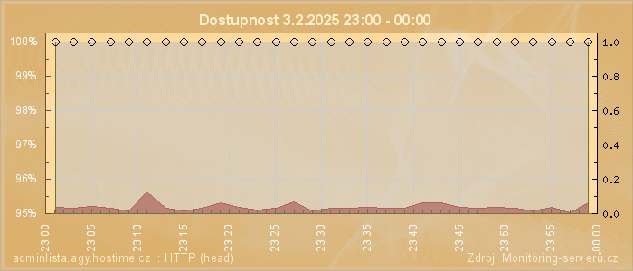 Graf dostupnosti