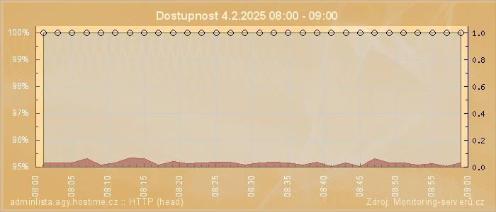 Graf dostupnosti