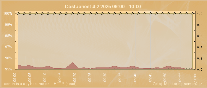 Graf dostupnosti