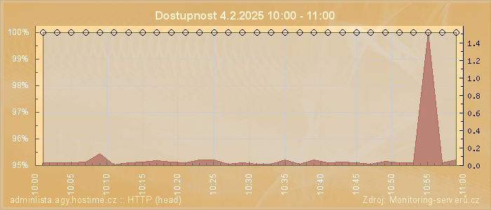 Graf dostupnosti