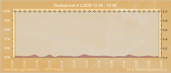 Graf dostupnosti