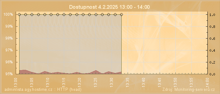 Graf dostupnosti