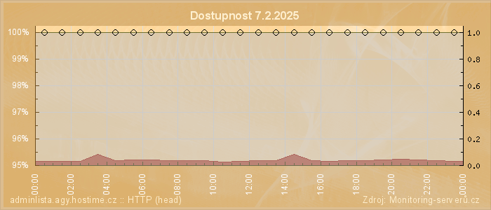Graf dostupnosti