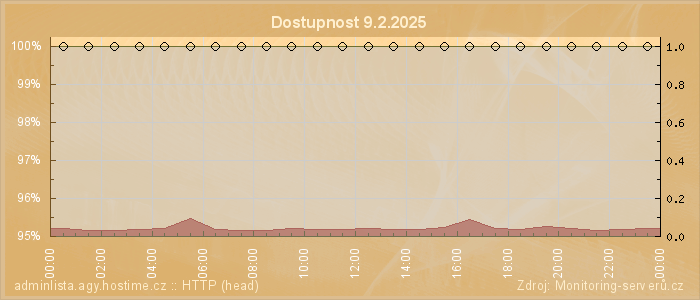 Graf dostupnosti