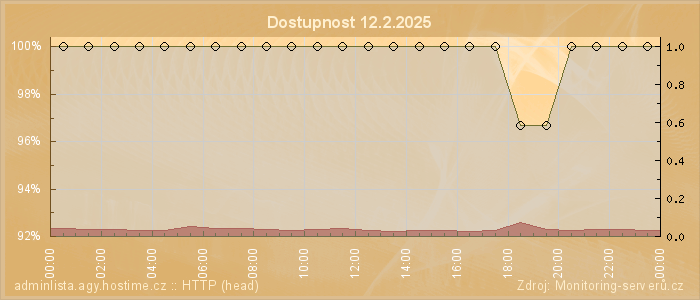 Graf dostupnosti