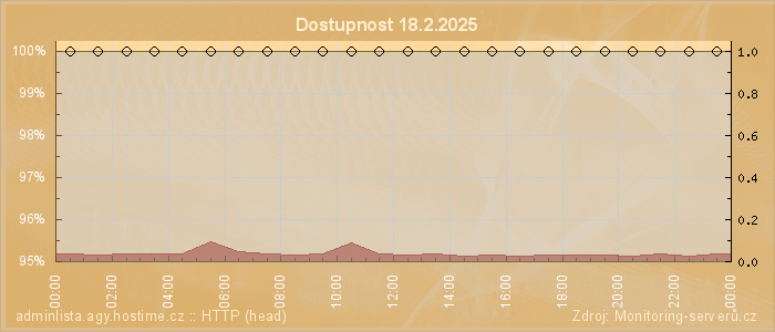 Graf dostupnosti