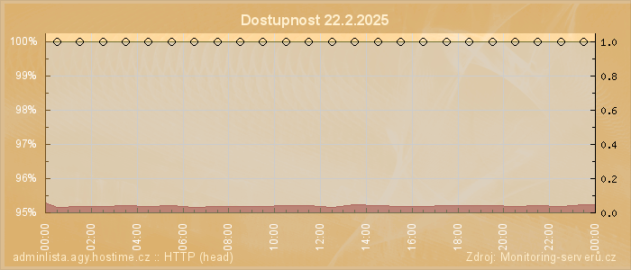 Graf dostupnosti