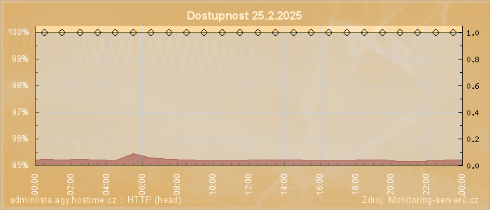Graf dostupnosti