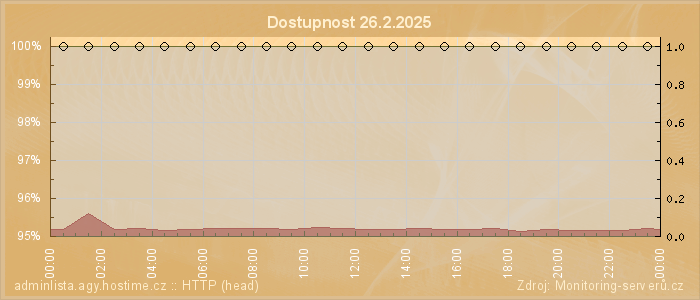 Graf dostupnosti