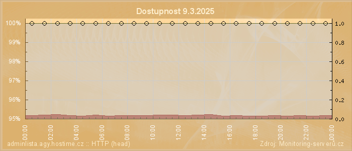Graf dostupnosti