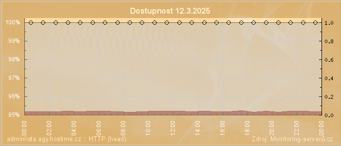 Graf dostupnosti