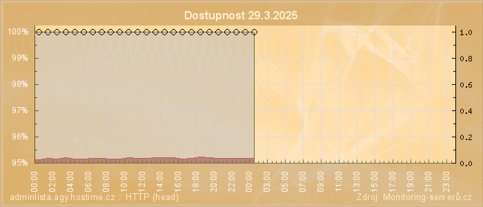 Graf dostupnosti