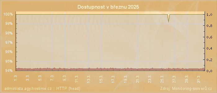 Graf dostupnosti