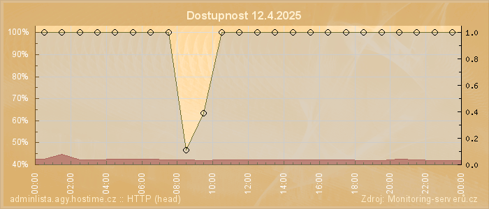 Graf dostupnosti