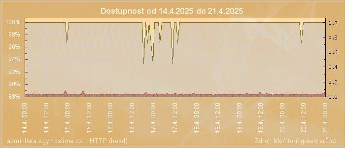 Graf dostupnosti