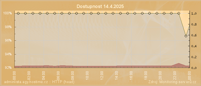 Graf dostupnosti