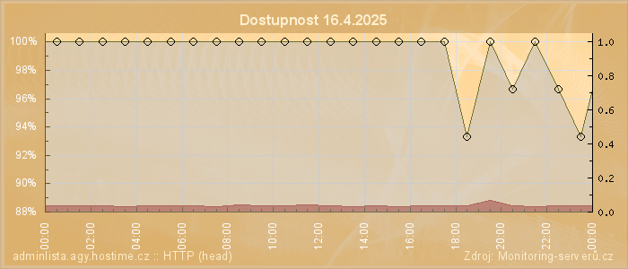 Graf dostupnosti