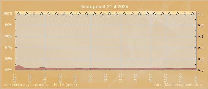 Graf dostupnosti