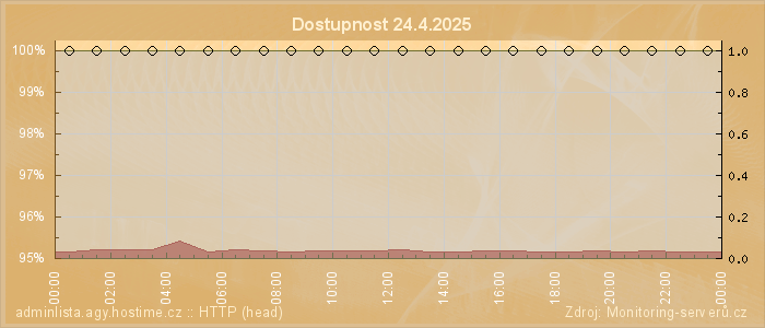 Graf dostupnosti