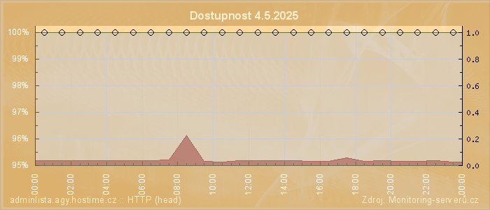 Graf dostupnosti