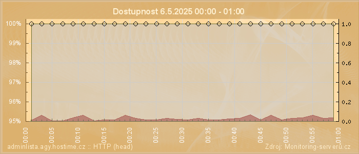 Graf dostupnosti