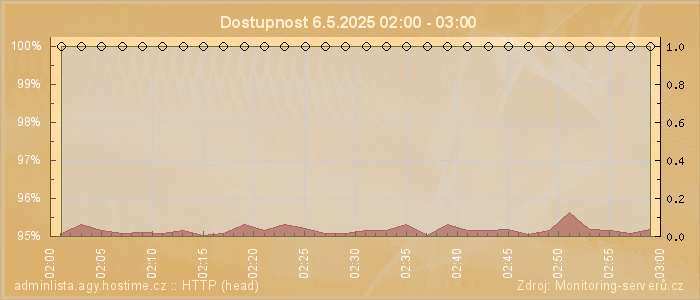 Graf dostupnosti