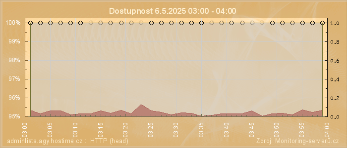 Graf dostupnosti