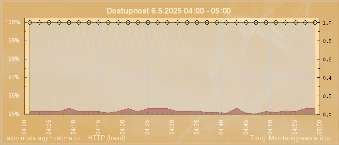 Graf dostupnosti