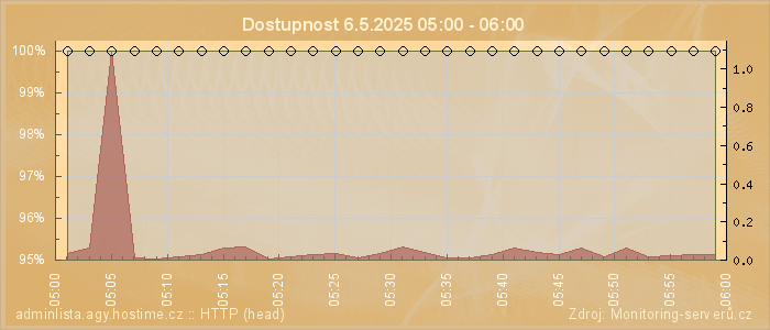 Graf dostupnosti