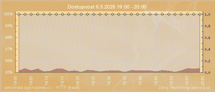 Graf dostupnosti