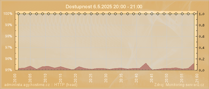 Graf dostupnosti