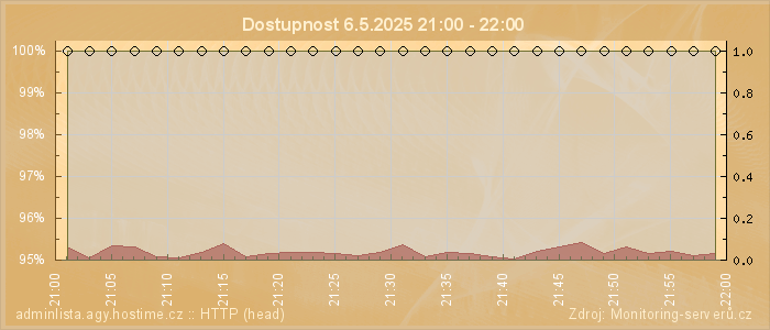 Graf dostupnosti
