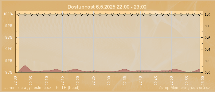Graf dostupnosti