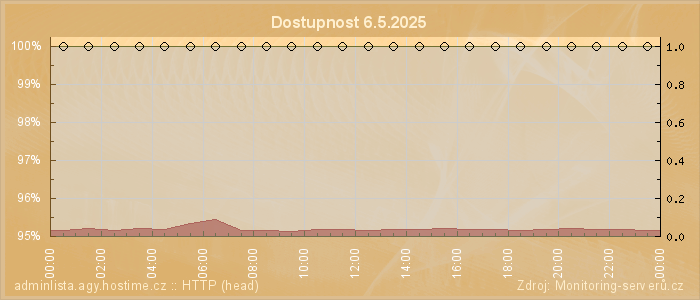 Graf dostupnosti