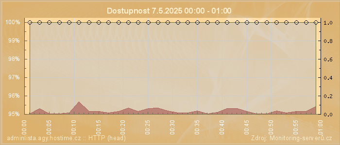 Graf dostupnosti