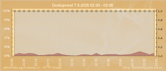 Graf dostupnosti