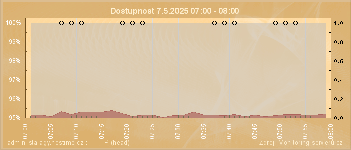 Graf dostupnosti