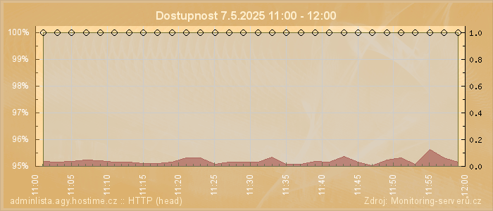 Graf dostupnosti