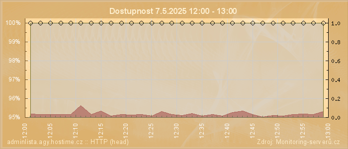 Graf dostupnosti