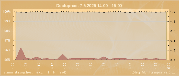 Graf dostupnosti