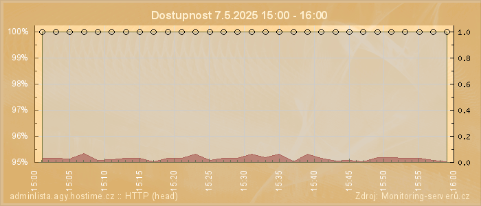 Graf dostupnosti
